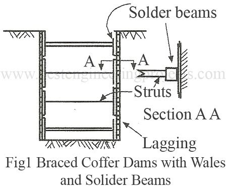 interally braced steel sheet coffer boxed|pressure distribution of sheet cofferdam.